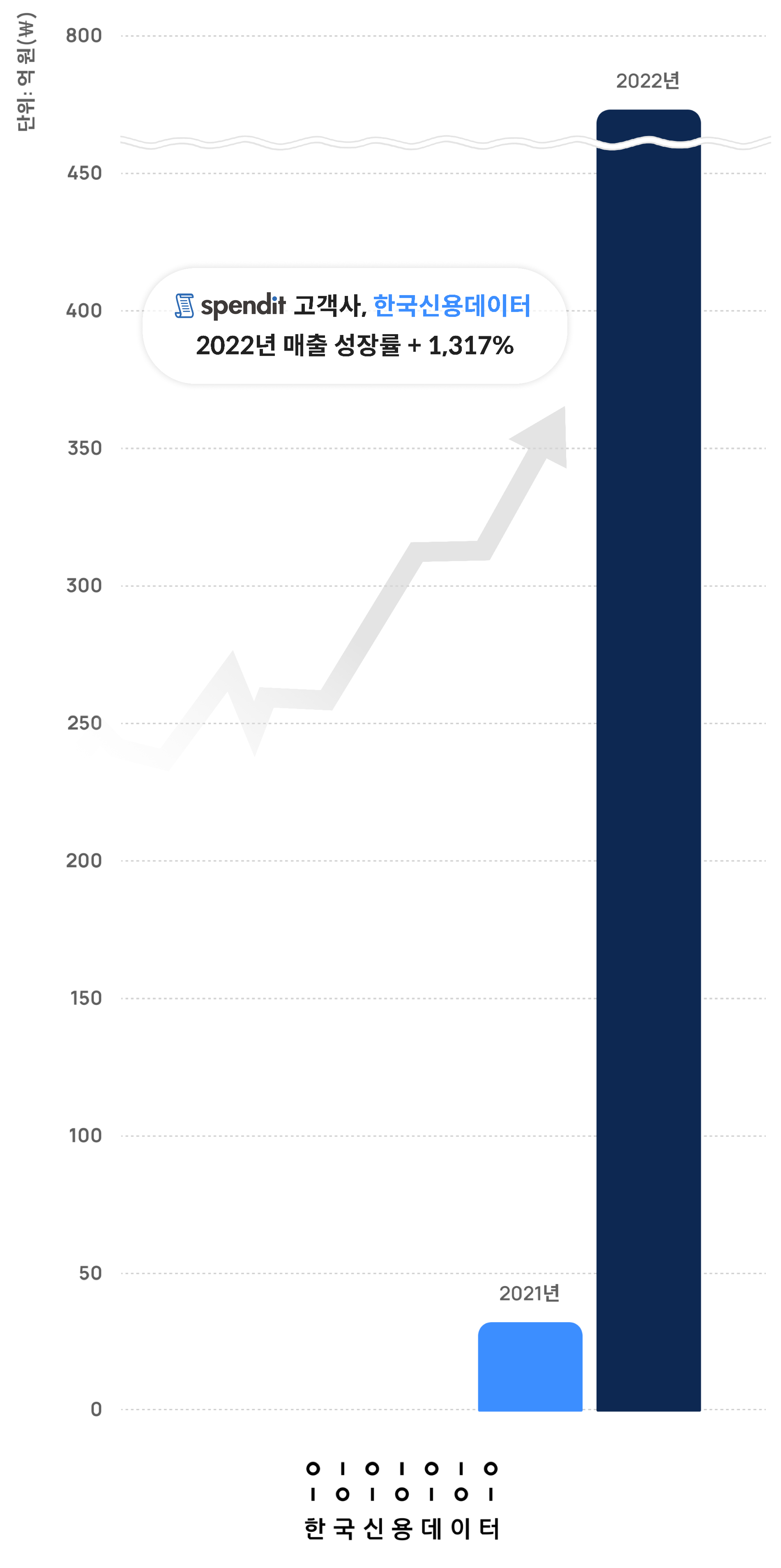 스타트업, 투자, 벤처캐피탈, 매출 성장, 성장률, 스팬딧, 비용 지출 관리, 재무 회계, 투자 유치, 유니콘기업, 스타트업