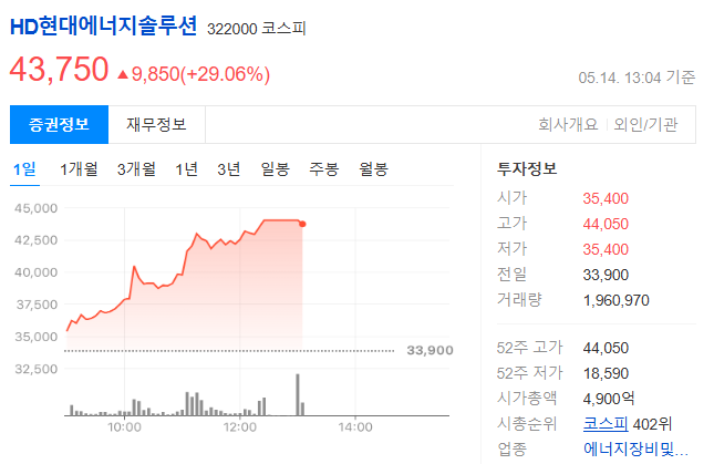 HD현대에너지솔루션 차트