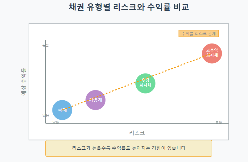 채권 투자 설명