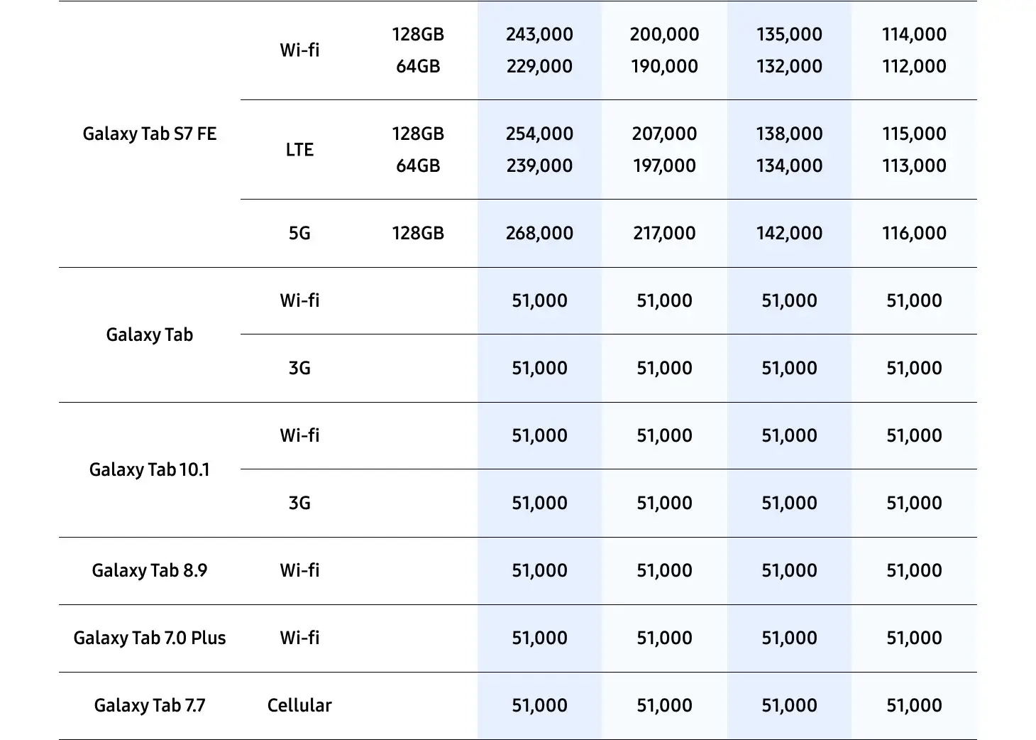 삼성 바꿔보상 갤럭시탭S10, 갤럭시탭S9 구매 시 반납기종별 추가보상금액