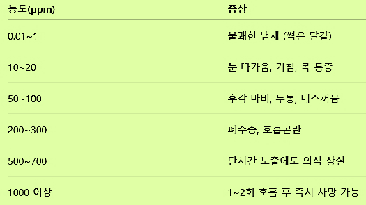 농도(ppm)	 증상
0.01~1	불쾌한 냄새 (썩은 달걀)
10~20	눈 따가움, 기침, 목 통증
50~100	후각 마비, 두통, 메스꺼움
200~300	폐수종, 호흡곤란
500~700	단시간 노출에도 의식 상실
1000 이상	1~2회 호흡 후 즉시 사망 가능