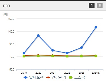 알테오젠 주가 전망 PBR
