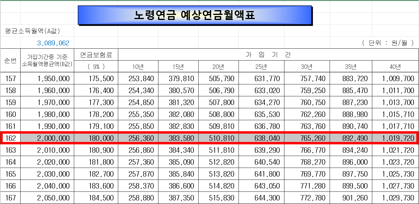 2025년 노령연금 예상월액표 이미지