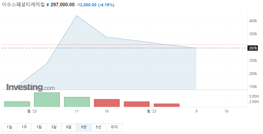 이수스페셜티케미컬 주가그래프입니다.