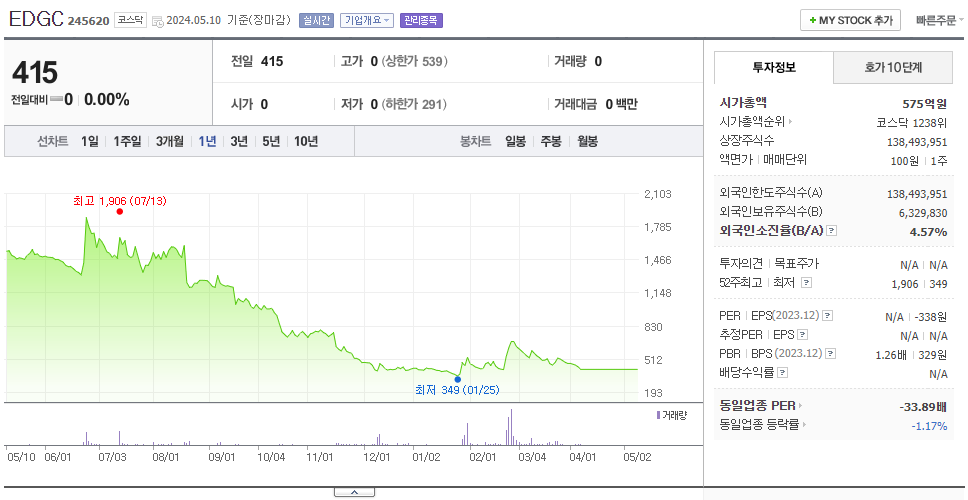 EDGC_주가