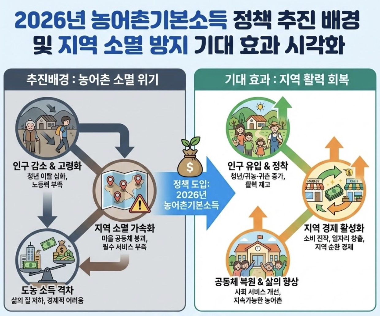 농어촌기본소득 정책 추진 배경 및 지역 소멸 방지 기대 효과 시각화