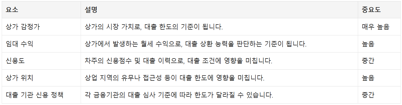 상가 대출한도 체크 중요도