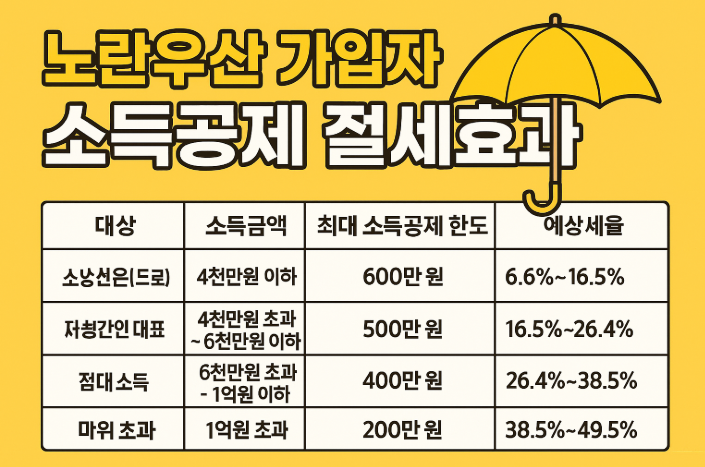 노란우산 가입자소득공제 절세효과