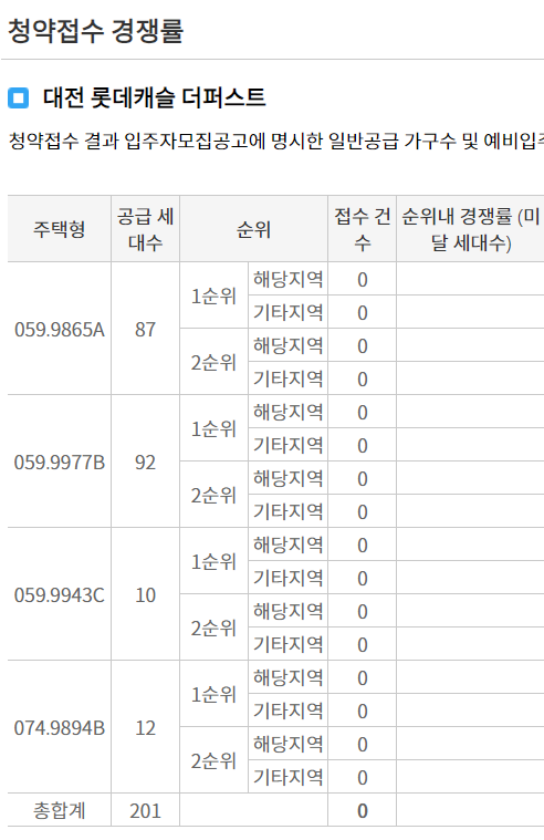 대전 롯데캐슬 더퍼스트 청약 경쟁률 현황