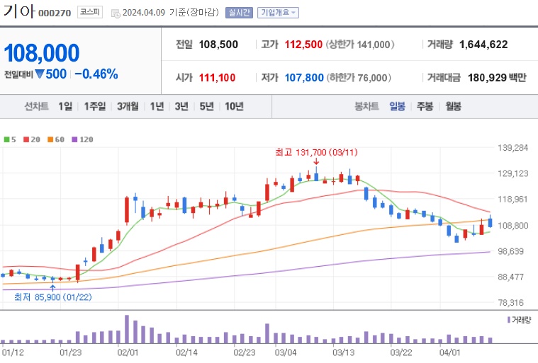 기아 주가