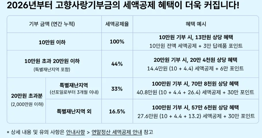 고향사랑기부제 10만원 기부하고 10만원 전액 세액공제 받는 거 자동 적용