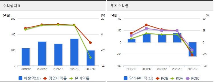 라이콤 주가 수익성
