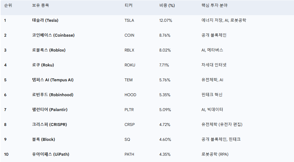 출처: ARK Investment Management LLC (2025.06.)