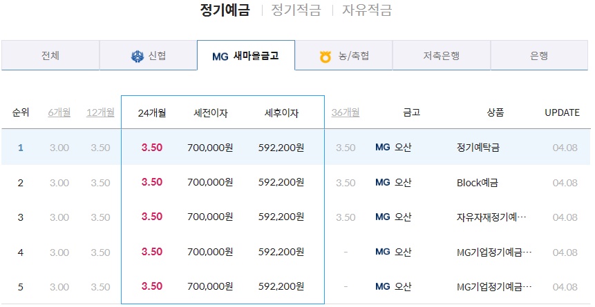 경기도 오산시 새마을금고 24개월 정기예금 금리