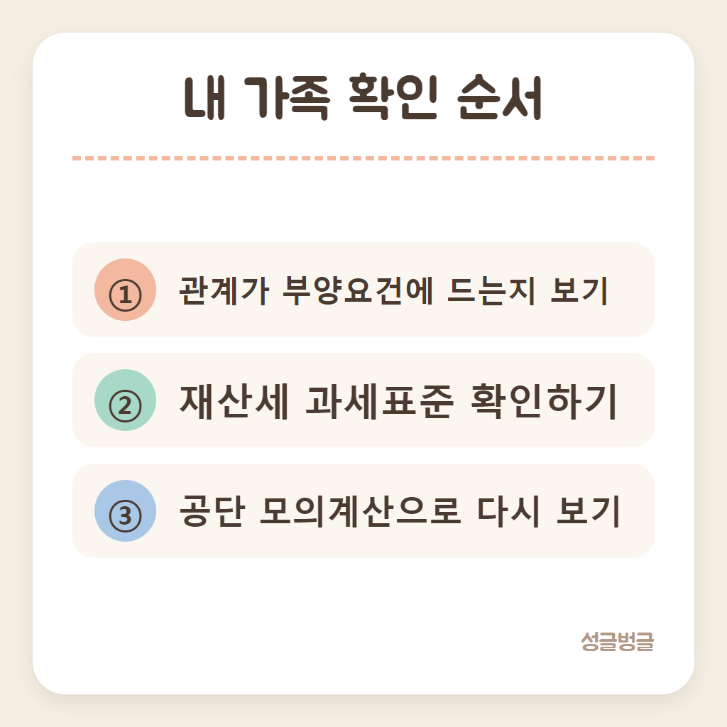 건강보험 피부양자 조건을 확인하는 순서를 정리한 카드