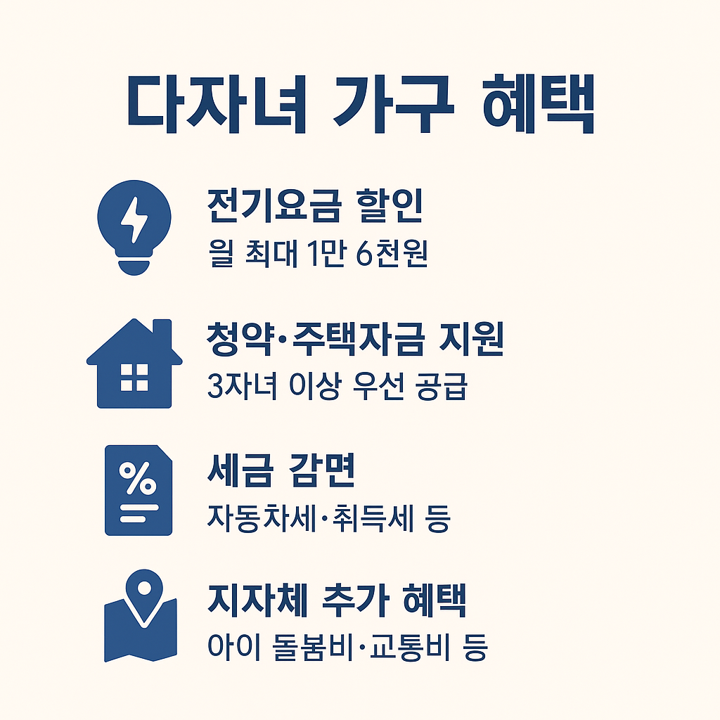 전기요금 할인, 청약·주택자금 우선 공급, 세금 감면, 지자체별 교통비·돌봄비 지원 등 다자녀 가구 혜택 요약 인포그래픽