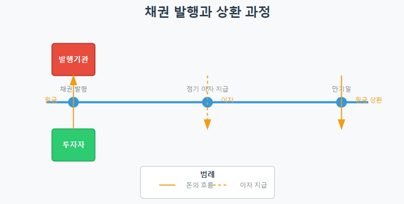 채권 투자 설명