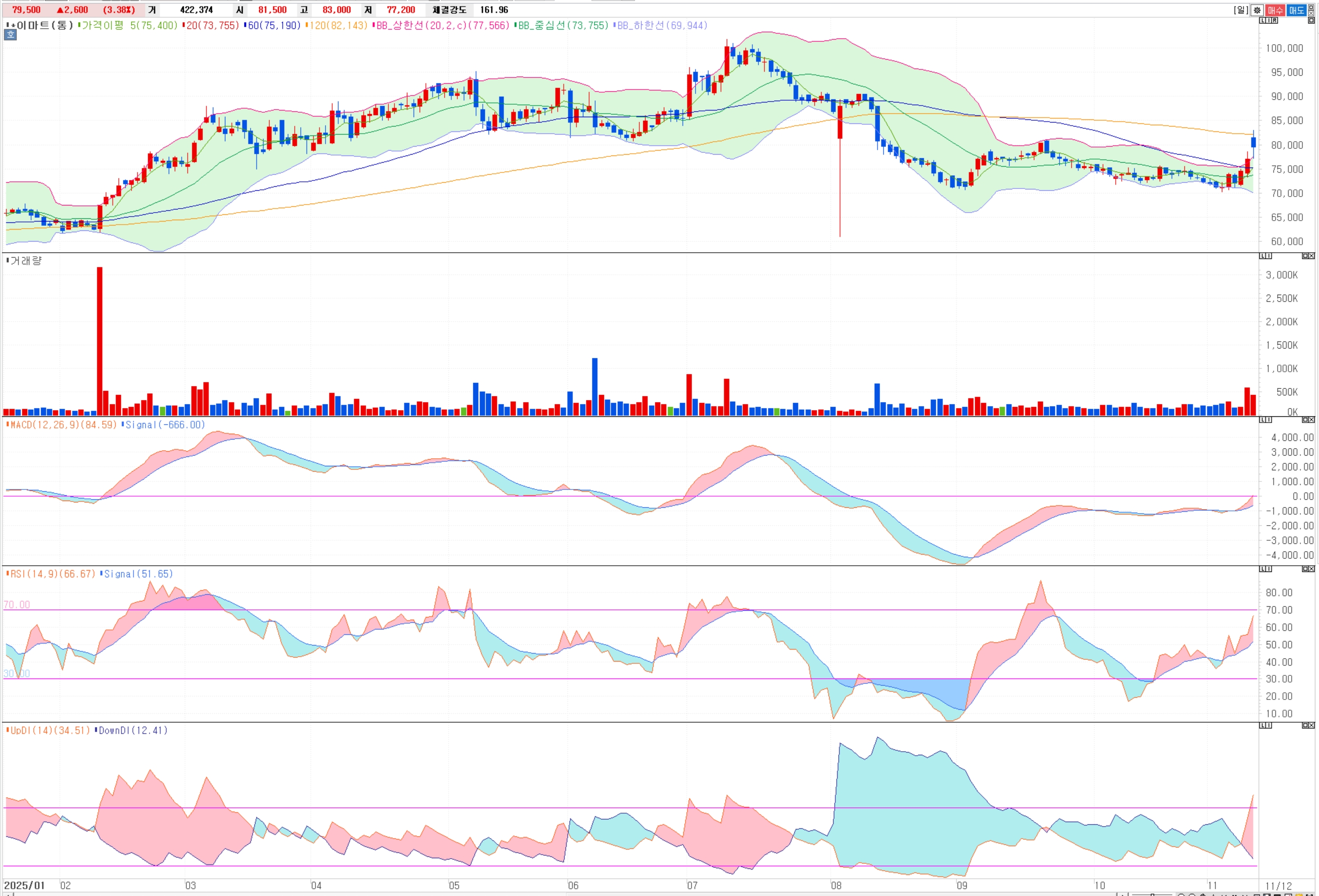 이마트 주가 전망: 10월 실적 반등, 2025년 턴어라운드 시작? 챠트