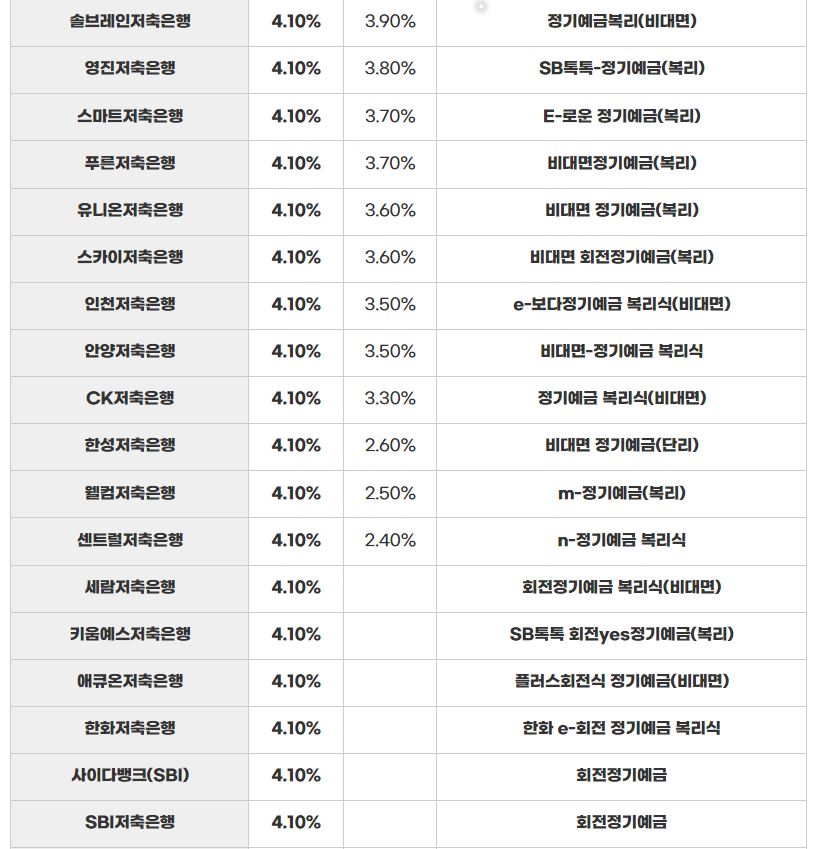 2금융권 정기예금 비교 (2024-01-03)