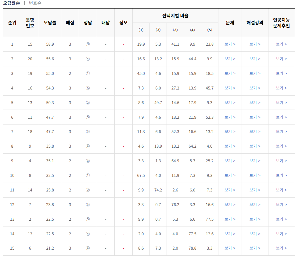 2024-10월-고2-모의고사-물리학 1-오답률-높은-문항1