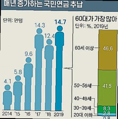 국민연금 추납제도