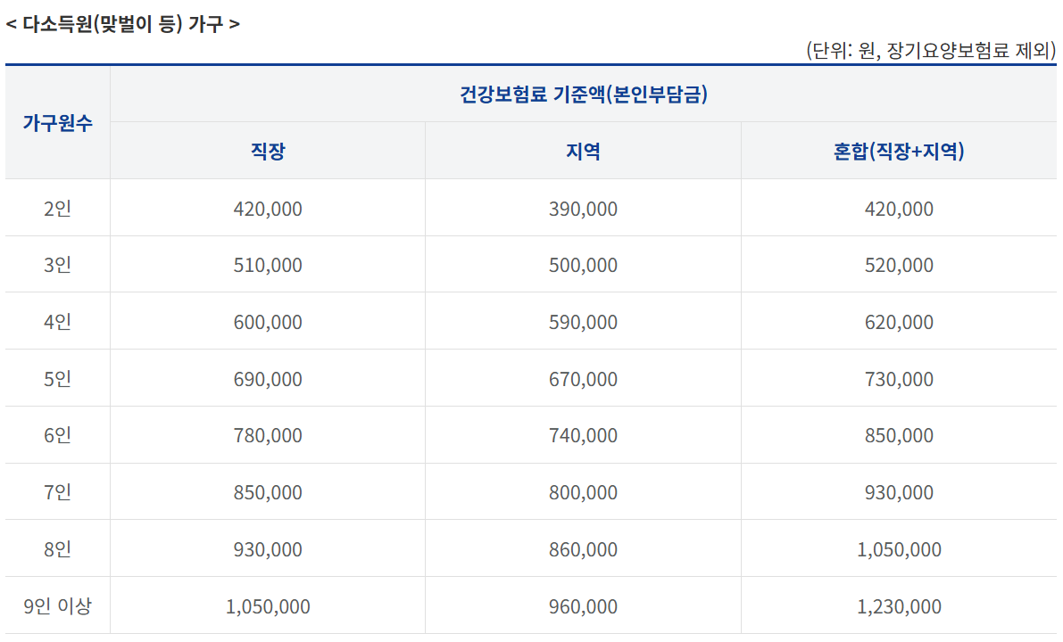 민생지원금 2차 지급 상위 10% 건강보험료_맞벌이