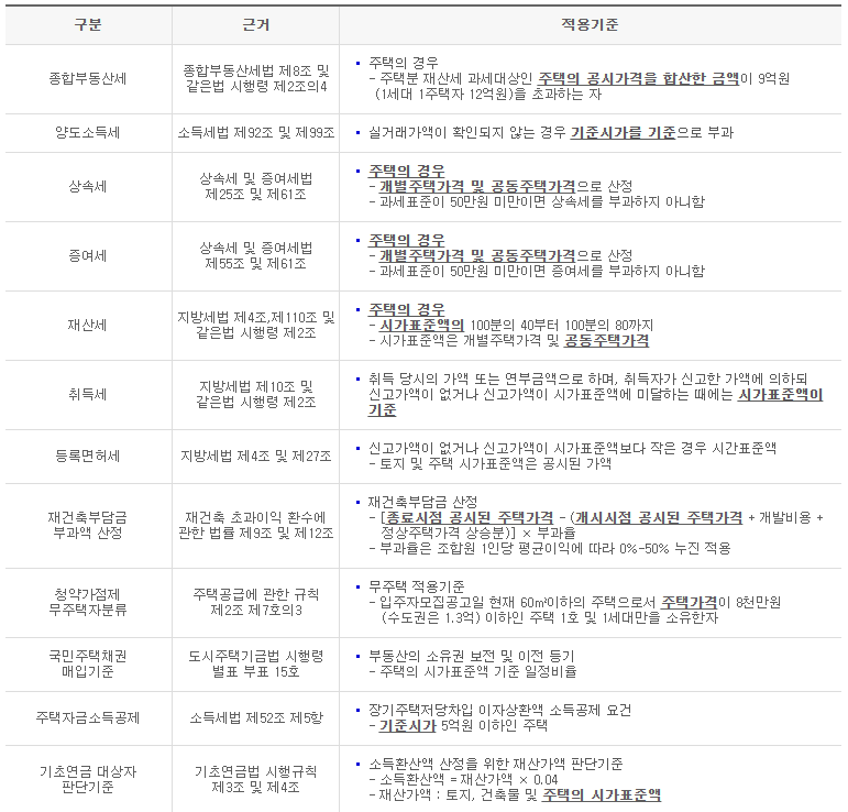 아파트 주택가격 활용분야