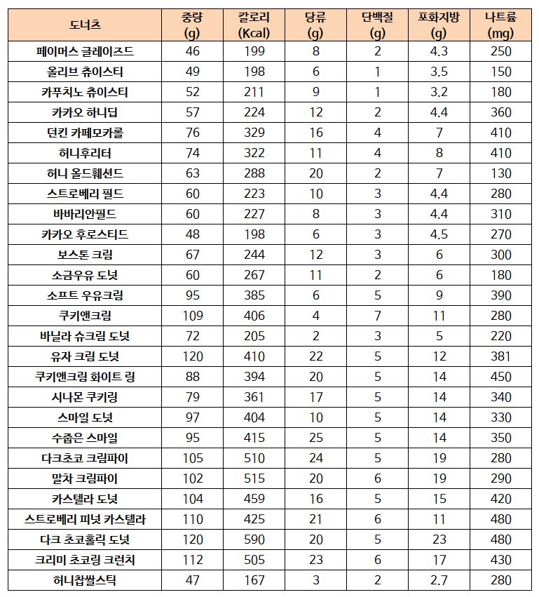 던킨도너츠 칼로리 및 영양성분