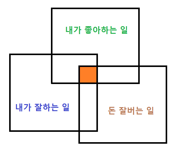 좋아서 하는 일과 싫어도 해야 할 일 사이에서의 갈등