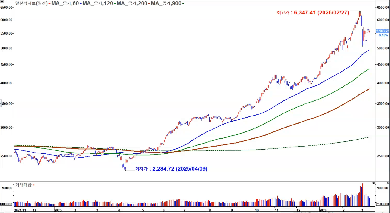 코스피 일봉 2026년 3월 조정
