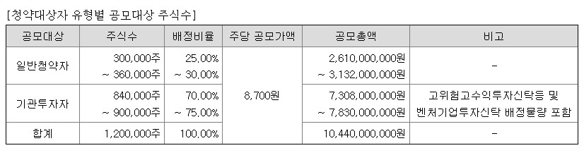 5월 공모주 노브랜드 알아보기