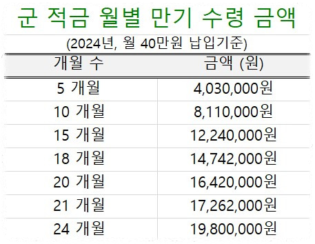 군적금 매칭지원금 만기금액 해지 계산기