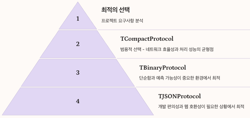 Apache Thrift와 여러가지 프로토콜 선택의 핵심 피라미드 정리 이미지