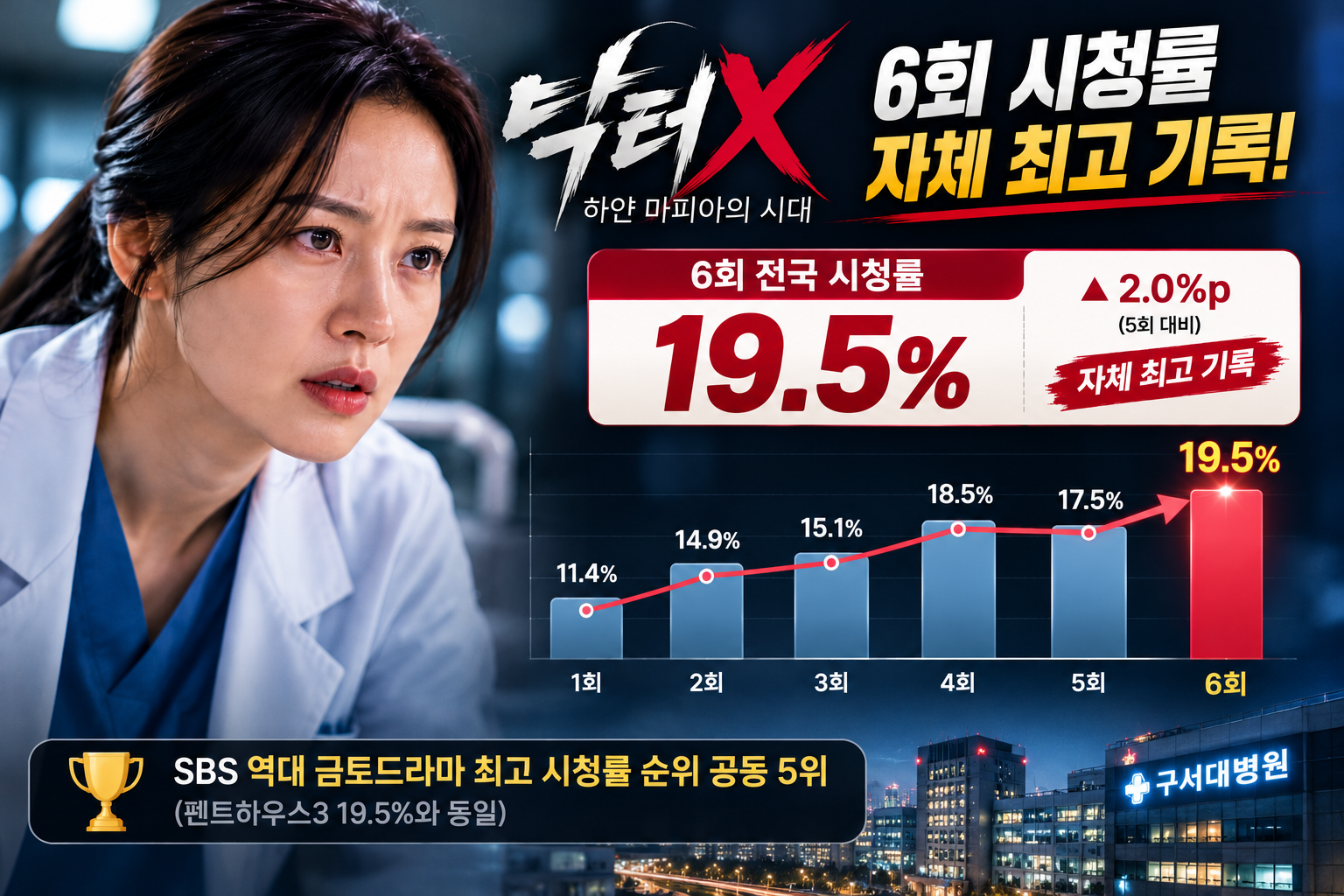 닥터X 6회 전국 시청률 19.5% 자체 최고 기록, 1회부터 6회까지 시청률 변화와 김지원 계수정 이미지