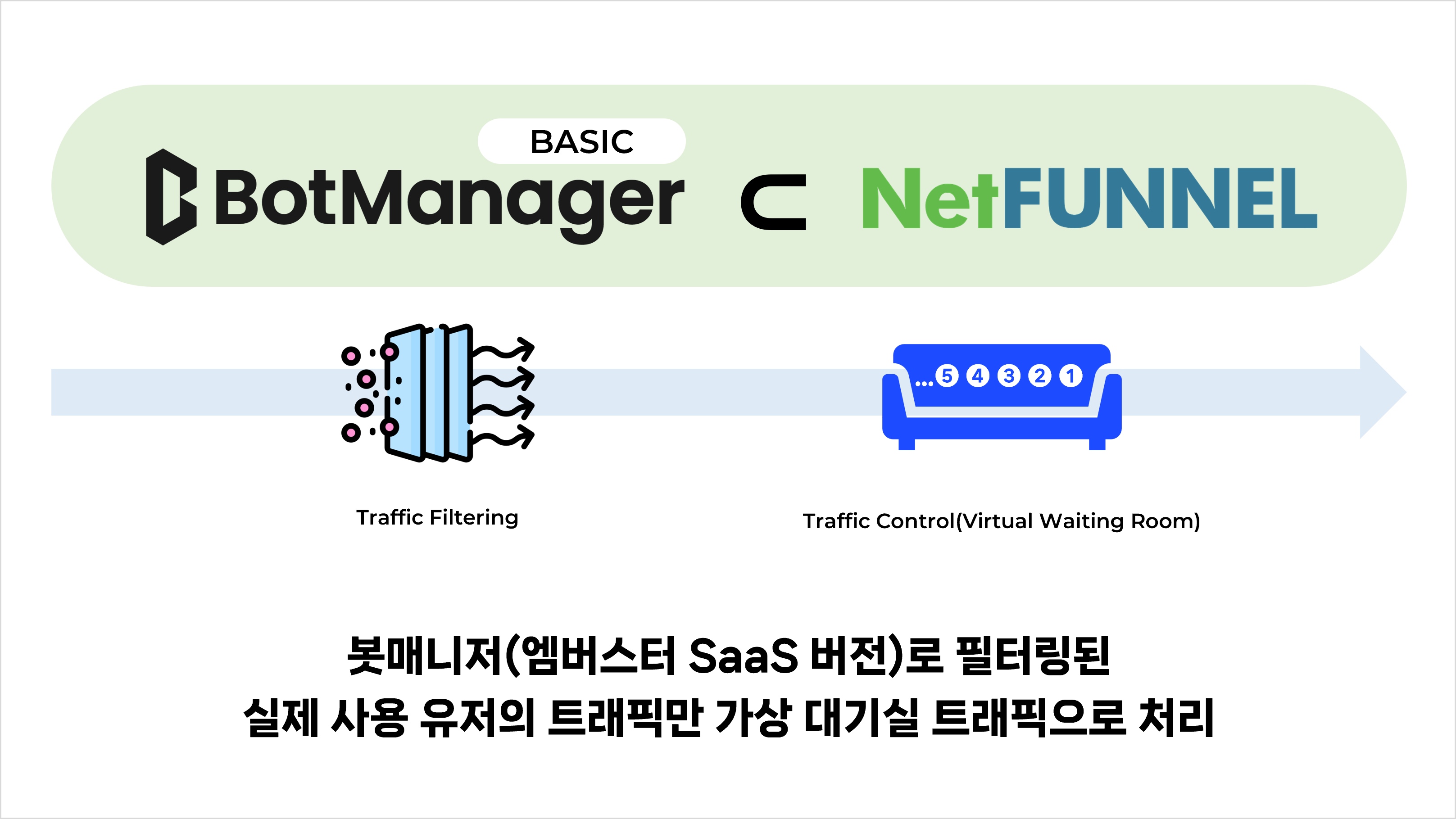 봇매니저(엠버스터 SaaS)로 필터링된 실제 사용 유저의 트래픽만 가상 대기실 트래픽으로 처리