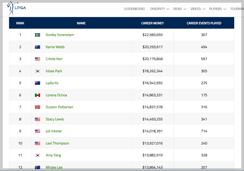 LPGA 역대 상금 순위 TOP 35