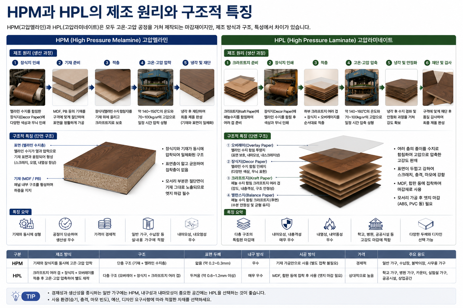 HPM과 HPL제조 원리와 구조적특징