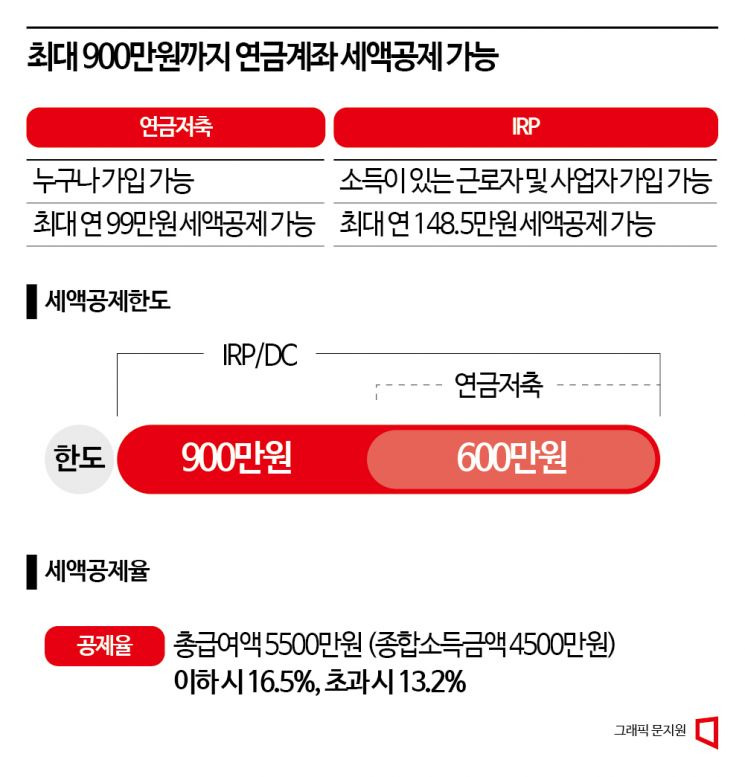 연금저축과 IRP의 세액공제 한도 및 공제율을 시각적으로 정리한 인포그래픽