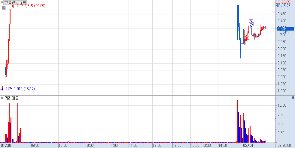 한솔인티큐브 분봉 차트 1)
