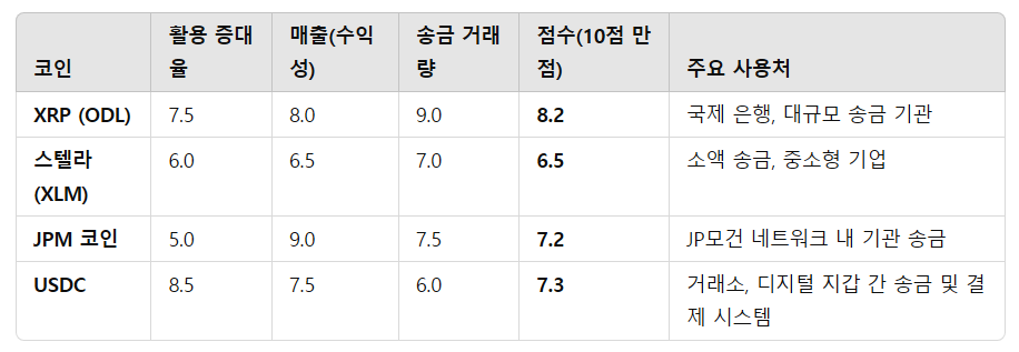 국제 송금과 은행 간 대규모 거래를 위한 코인 비교: 리플 ODL과 경쟁 코인들