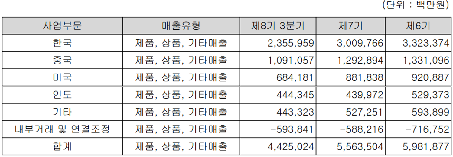 (주)만도 주요 사업 부문 및 제품 현황