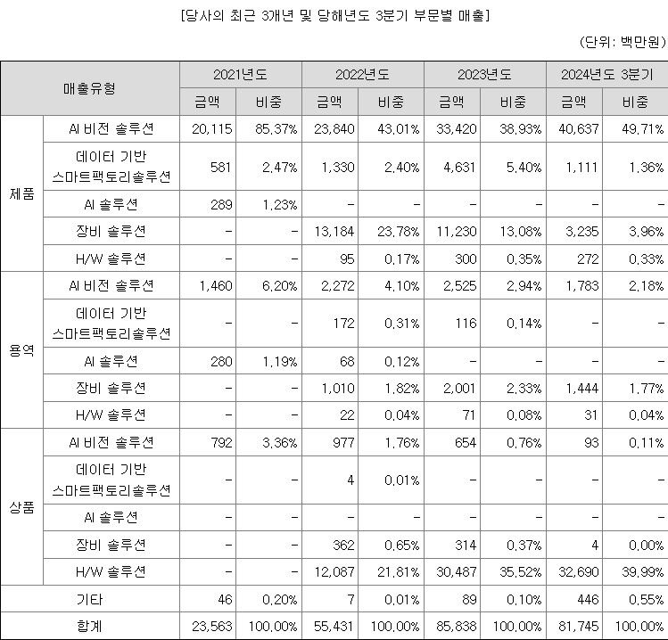 피아이이 주요 제품별 매출 현황