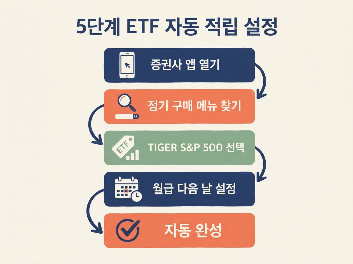 증권사 ETF 자동 적립 정기매수 설정 방법 직장인 투자