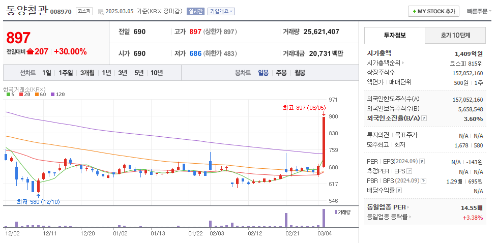 동양철관 일봉차트