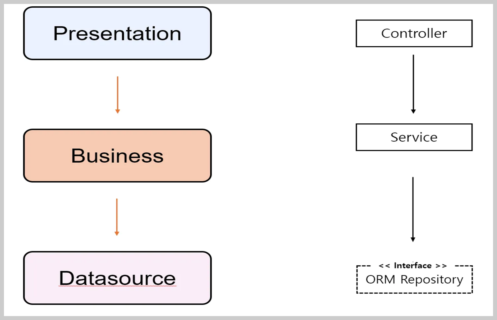 의존성 역전 전