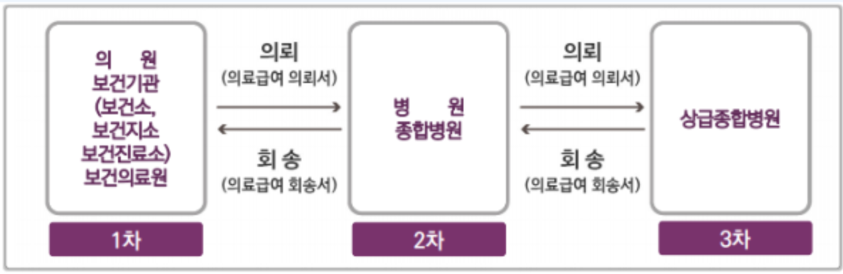 기초생활 수급자 의료급여 지원 절차