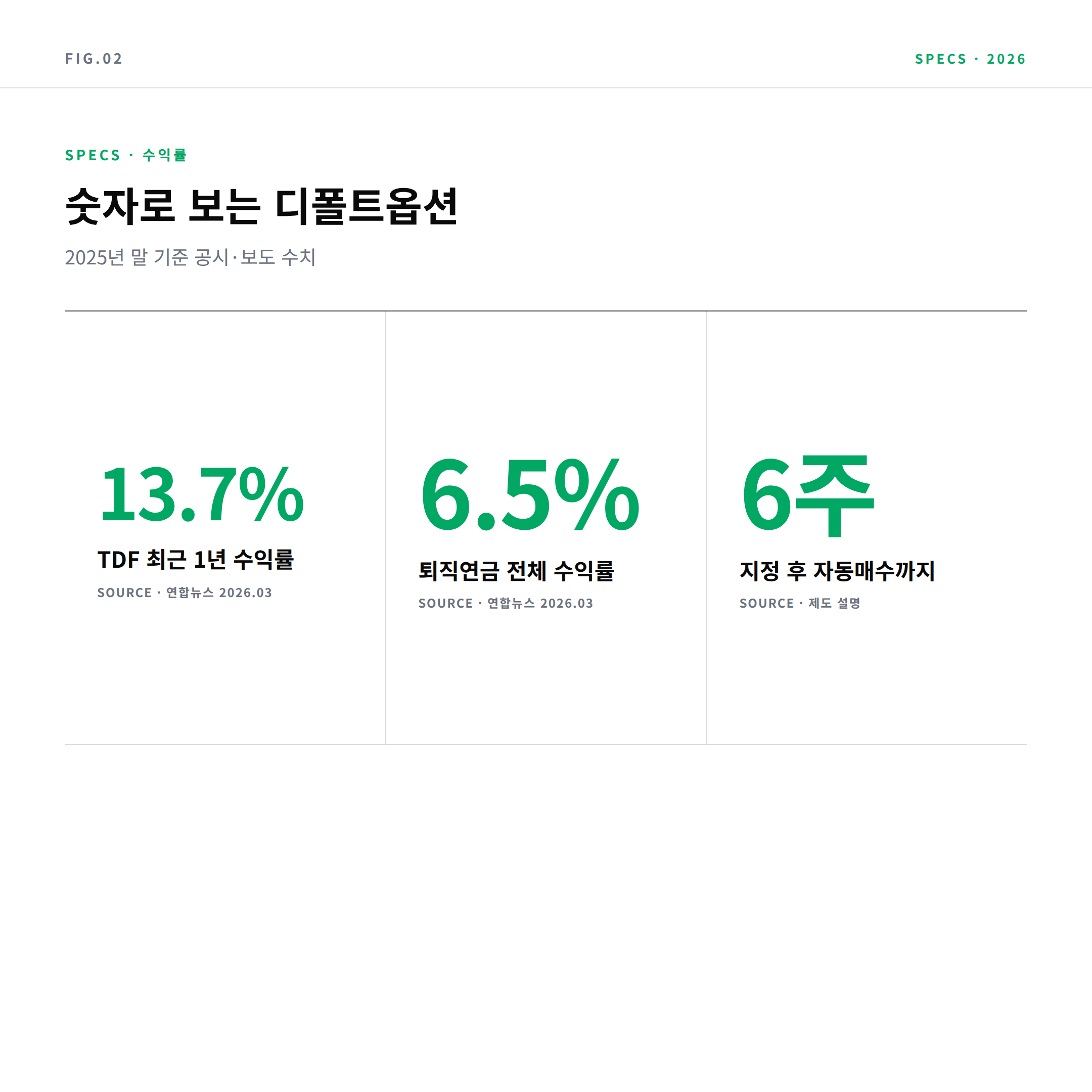 퇴직연금 디폴트옵션 핵심 수치: TDF 수익률 13.7%, 전체 6.5%, 자동매수 6주