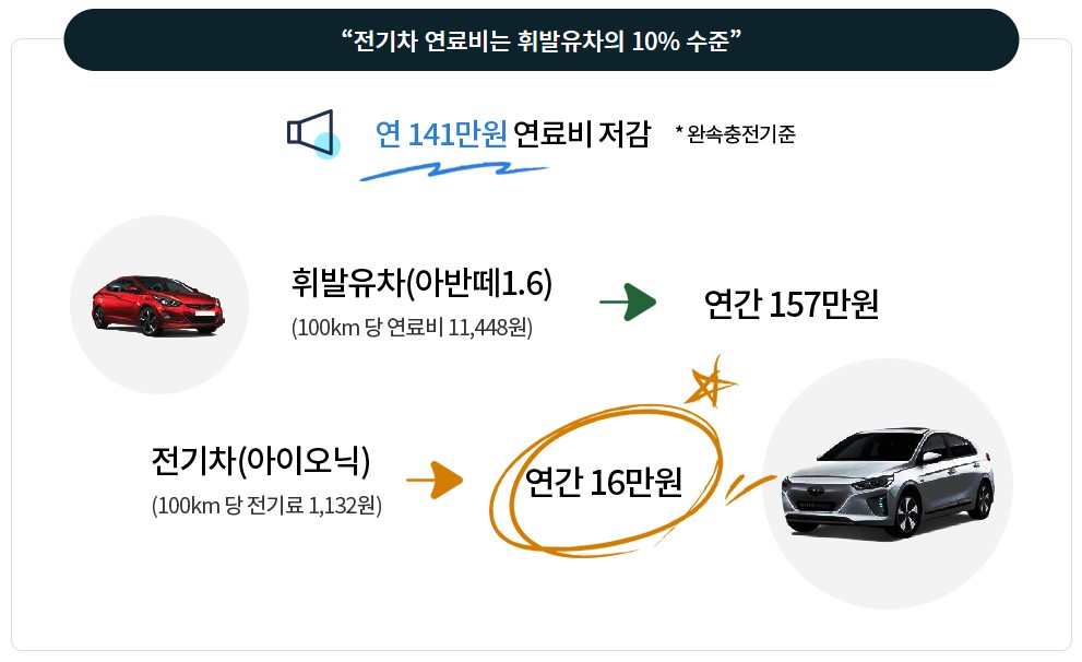 지역별 전기차 보조금