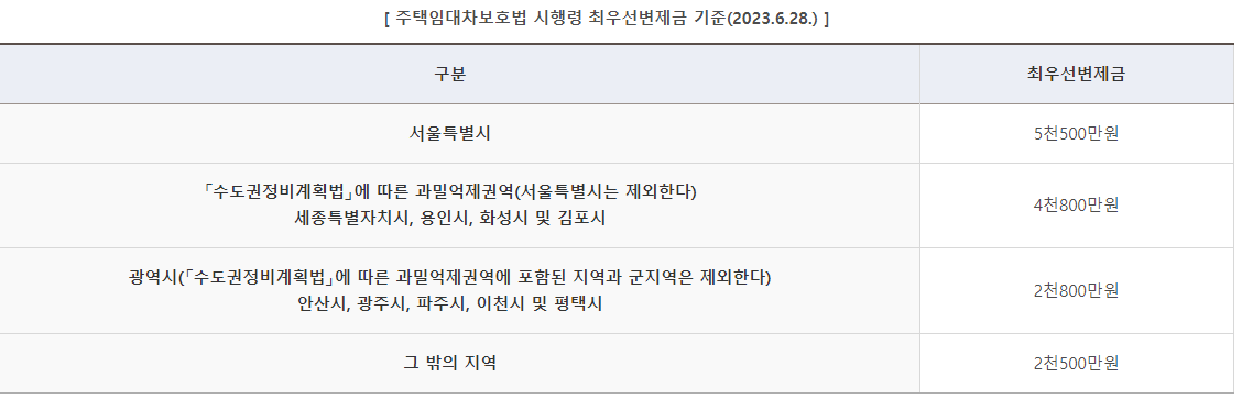 전세피해-임차인-버팀목-전세자금-대출한도-최우선변제금-기준