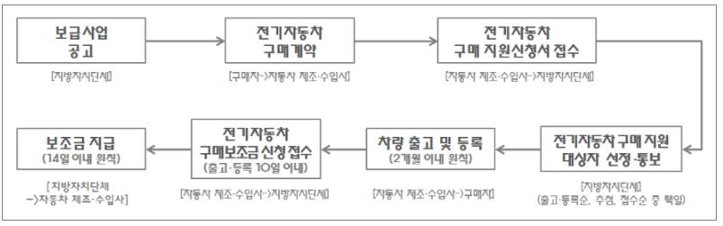 전기차 보조금 신청방법